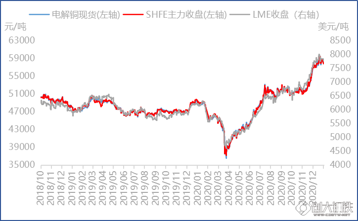 2018-2020年铜价走势图