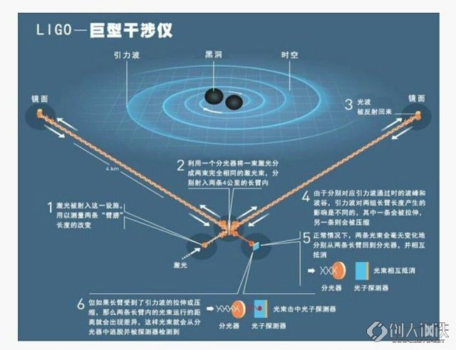 激光干涉太空引力波天线