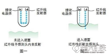 浮子液位开关  第2张