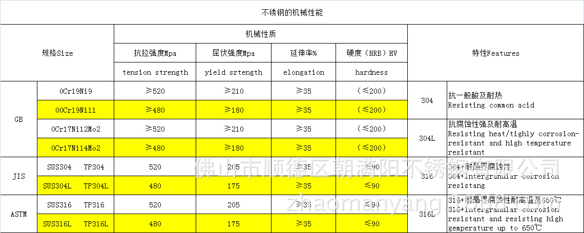 不銹鋼機(jī)械性能