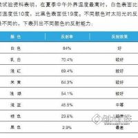 寶鋼彩鋼板 代理 銷售寶鋼彩鋼卷制造廠